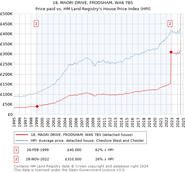 18, MAORI DRIVE, FRODSHAM, WA6 7BS: Price paid vs HM Land Registry's House Price Index