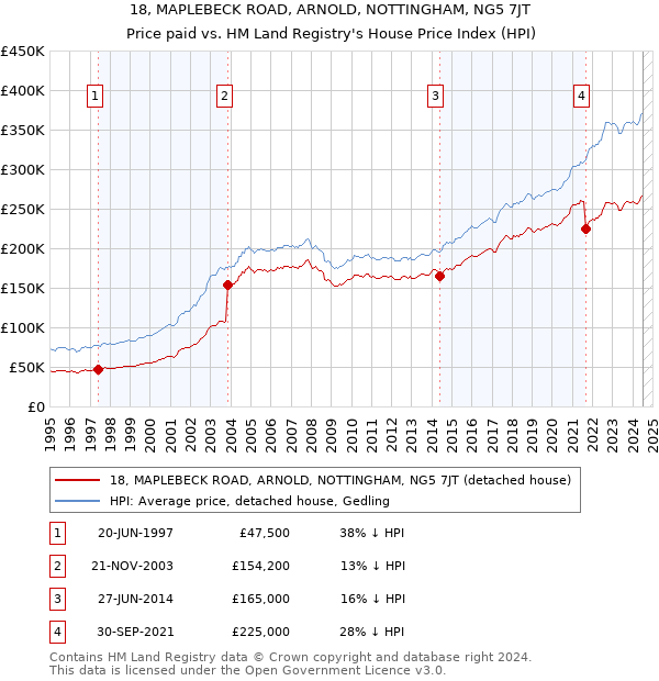 18, MAPLEBECK ROAD, ARNOLD, NOTTINGHAM, NG5 7JT: Price paid vs HM Land Registry's House Price Index