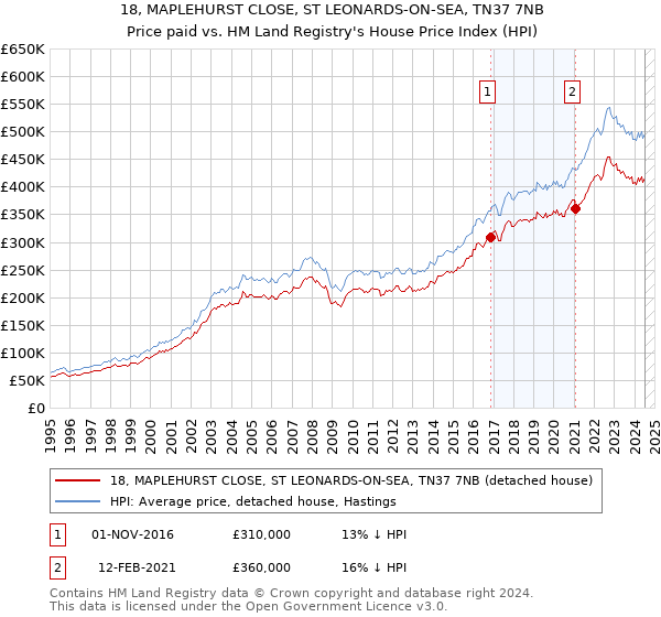 18, MAPLEHURST CLOSE, ST LEONARDS-ON-SEA, TN37 7NB: Price paid vs HM Land Registry's House Price Index