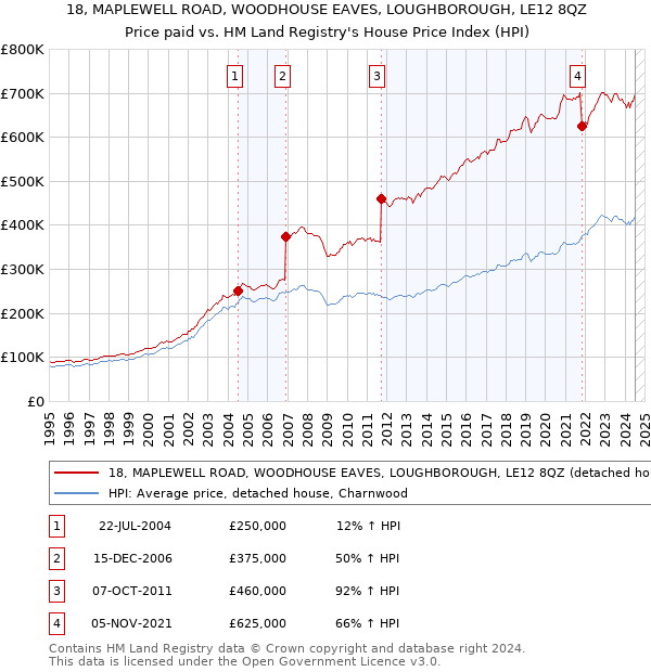 18, MAPLEWELL ROAD, WOODHOUSE EAVES, LOUGHBOROUGH, LE12 8QZ: Price paid vs HM Land Registry's House Price Index