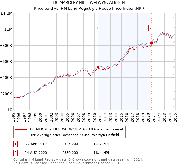 18, MARDLEY HILL, WELWYN, AL6 0TN: Price paid vs HM Land Registry's House Price Index