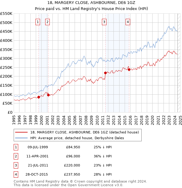 18, MARGERY CLOSE, ASHBOURNE, DE6 1GZ: Price paid vs HM Land Registry's House Price Index