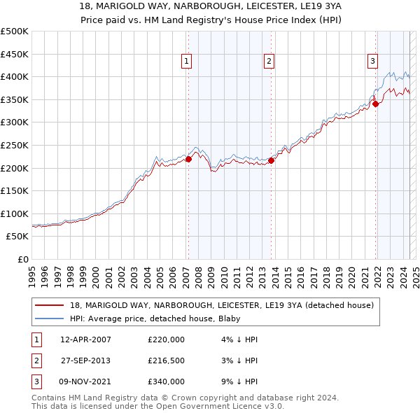 18, MARIGOLD WAY, NARBOROUGH, LEICESTER, LE19 3YA: Price paid vs HM Land Registry's House Price Index