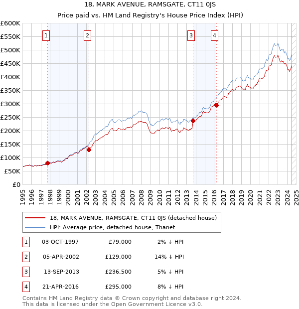 18, MARK AVENUE, RAMSGATE, CT11 0JS: Price paid vs HM Land Registry's House Price Index