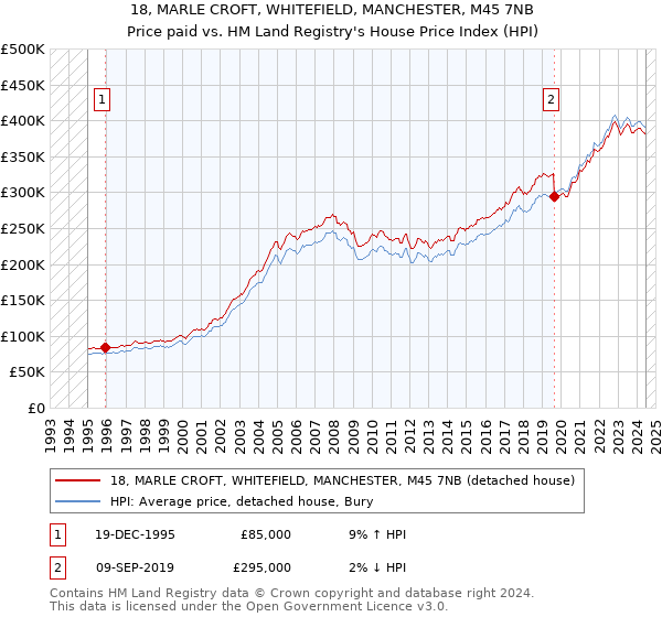 18, MARLE CROFT, WHITEFIELD, MANCHESTER, M45 7NB: Price paid vs HM Land Registry's House Price Index