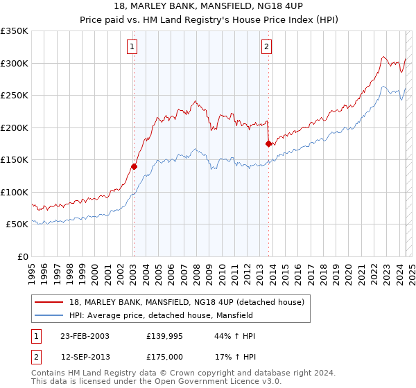 18, MARLEY BANK, MANSFIELD, NG18 4UP: Price paid vs HM Land Registry's House Price Index