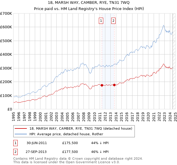 18, MARSH WAY, CAMBER, RYE, TN31 7WQ: Price paid vs HM Land Registry's House Price Index