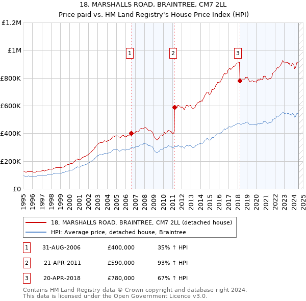 18, MARSHALLS ROAD, BRAINTREE, CM7 2LL: Price paid vs HM Land Registry's House Price Index