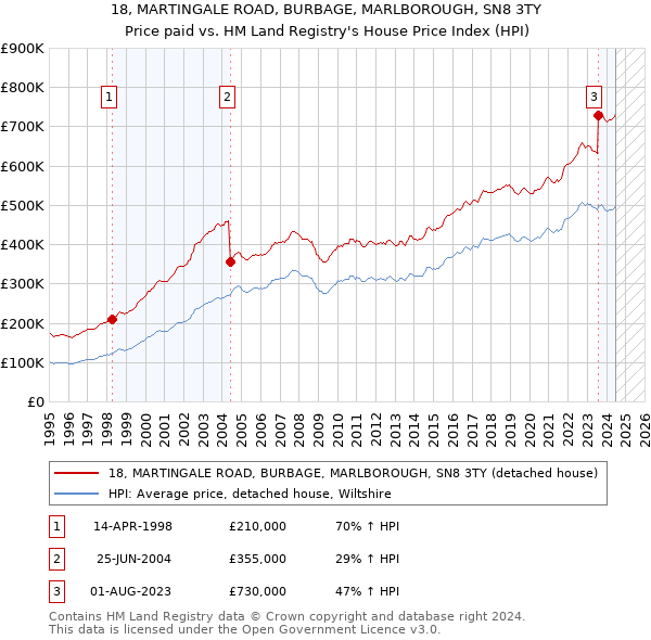 18, MARTINGALE ROAD, BURBAGE, MARLBOROUGH, SN8 3TY: Price paid vs HM Land Registry's House Price Index