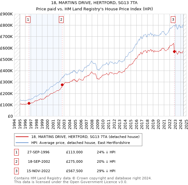 18, MARTINS DRIVE, HERTFORD, SG13 7TA: Price paid vs HM Land Registry's House Price Index