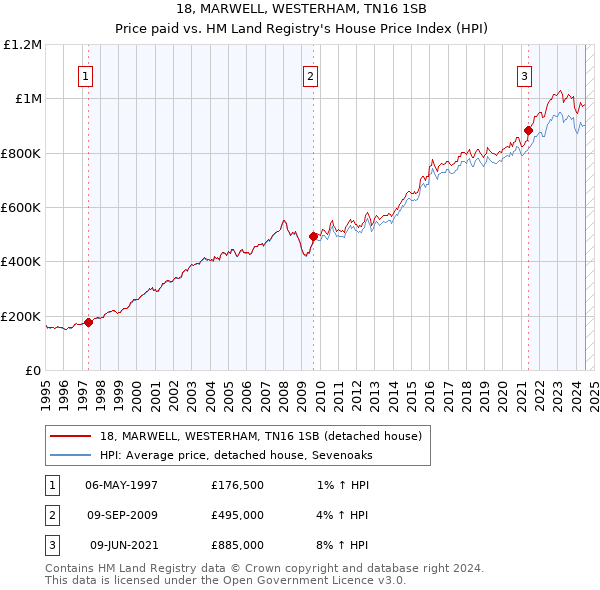 18, MARWELL, WESTERHAM, TN16 1SB: Price paid vs HM Land Registry's House Price Index