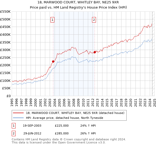 18, MARWOOD COURT, WHITLEY BAY, NE25 9XR: Price paid vs HM Land Registry's House Price Index