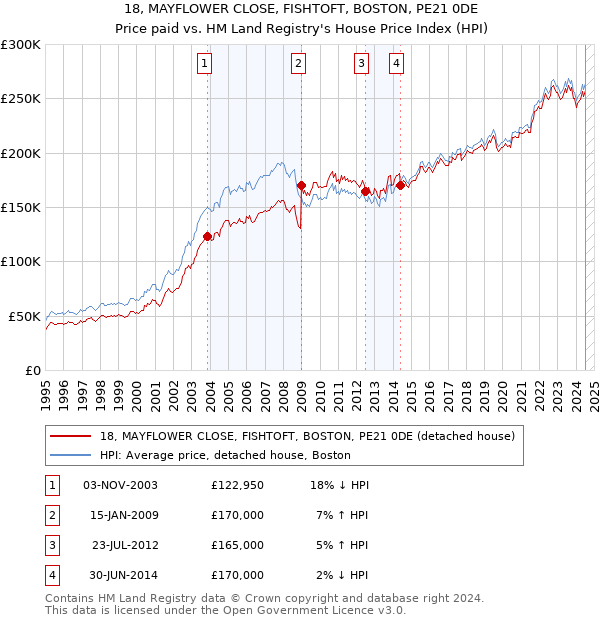 18, MAYFLOWER CLOSE, FISHTOFT, BOSTON, PE21 0DE: Price paid vs HM Land Registry's House Price Index