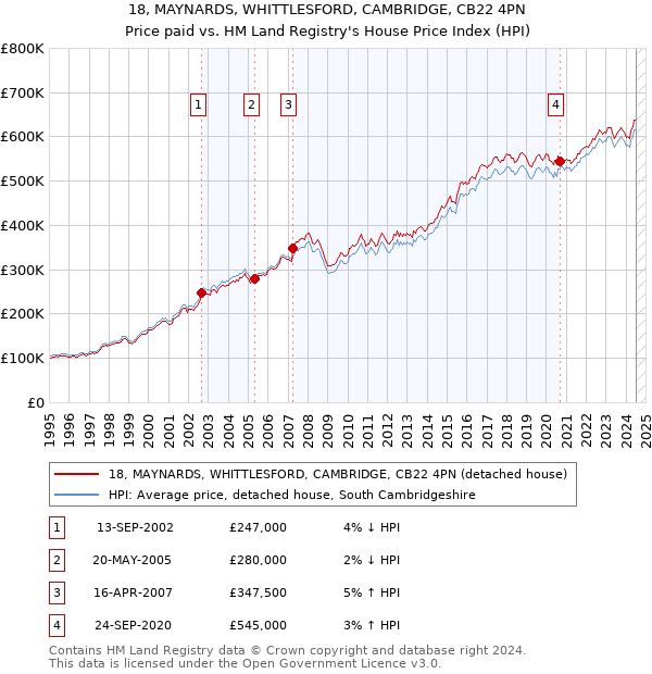 18, MAYNARDS, WHITTLESFORD, CAMBRIDGE, CB22 4PN: Price paid vs HM Land Registry's House Price Index