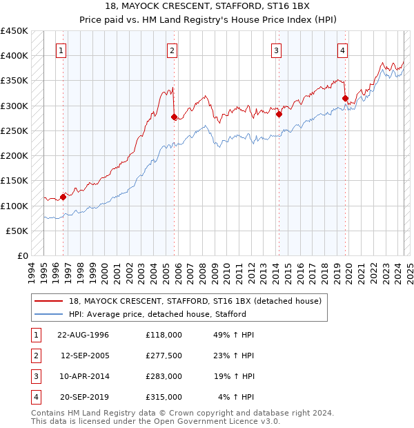 18, MAYOCK CRESCENT, STAFFORD, ST16 1BX: Price paid vs HM Land Registry's House Price Index