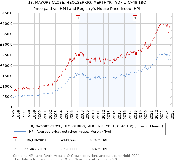 18, MAYORS CLOSE, HEOLGERRIG, MERTHYR TYDFIL, CF48 1BQ: Price paid vs HM Land Registry's House Price Index