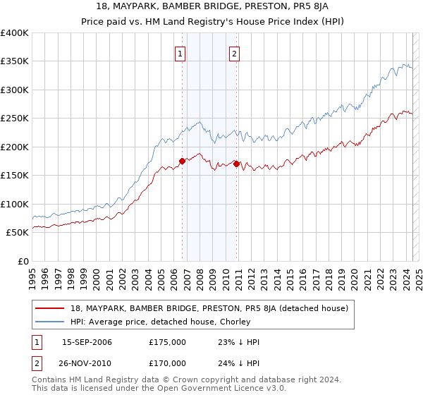 18, MAYPARK, BAMBER BRIDGE, PRESTON, PR5 8JA: Price paid vs HM Land Registry's House Price Index