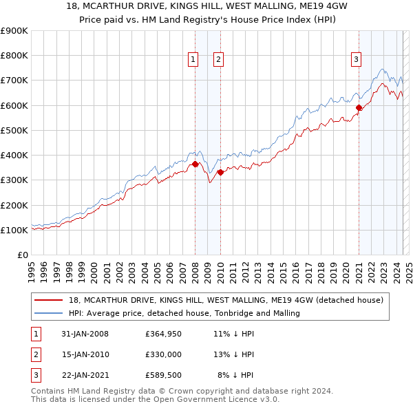 18, MCARTHUR DRIVE, KINGS HILL, WEST MALLING, ME19 4GW: Price paid vs HM Land Registry's House Price Index