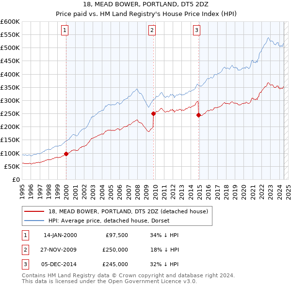 18, MEAD BOWER, PORTLAND, DT5 2DZ: Price paid vs HM Land Registry's House Price Index