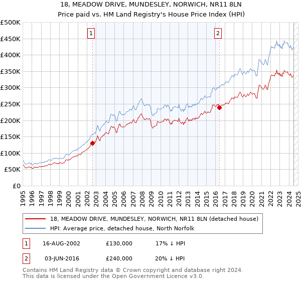 18, MEADOW DRIVE, MUNDESLEY, NORWICH, NR11 8LN: Price paid vs HM Land Registry's House Price Index