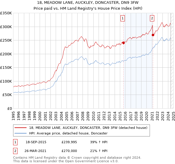 18, MEADOW LANE, AUCKLEY, DONCASTER, DN9 3FW: Price paid vs HM Land Registry's House Price Index