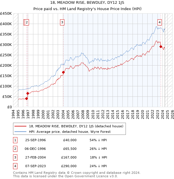 18, MEADOW RISE, BEWDLEY, DY12 1JS: Price paid vs HM Land Registry's House Price Index