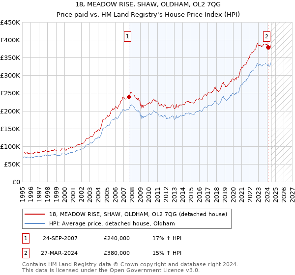 18, MEADOW RISE, SHAW, OLDHAM, OL2 7QG: Price paid vs HM Land Registry's House Price Index