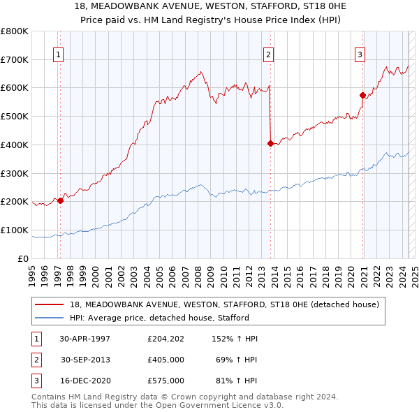 18, MEADOWBANK AVENUE, WESTON, STAFFORD, ST18 0HE: Price paid vs HM Land Registry's House Price Index