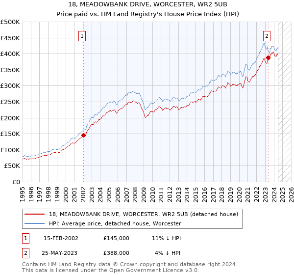 18, MEADOWBANK DRIVE, WORCESTER, WR2 5UB: Price paid vs HM Land Registry's House Price Index