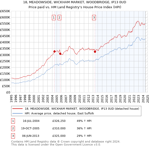 18, MEADOWSIDE, WICKHAM MARKET, WOODBRIDGE, IP13 0UD: Price paid vs HM Land Registry's House Price Index