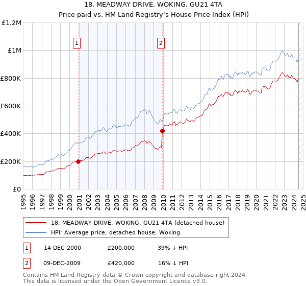 18, MEADWAY DRIVE, WOKING, GU21 4TA: Price paid vs HM Land Registry's House Price Index