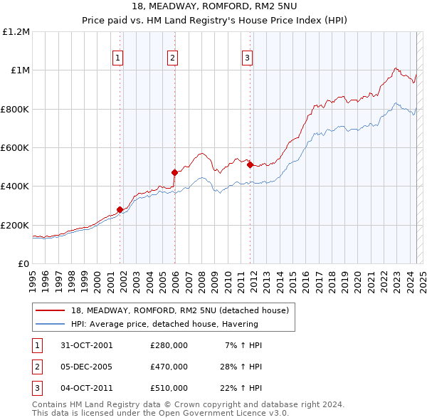 18, MEADWAY, ROMFORD, RM2 5NU: Price paid vs HM Land Registry's House Price Index