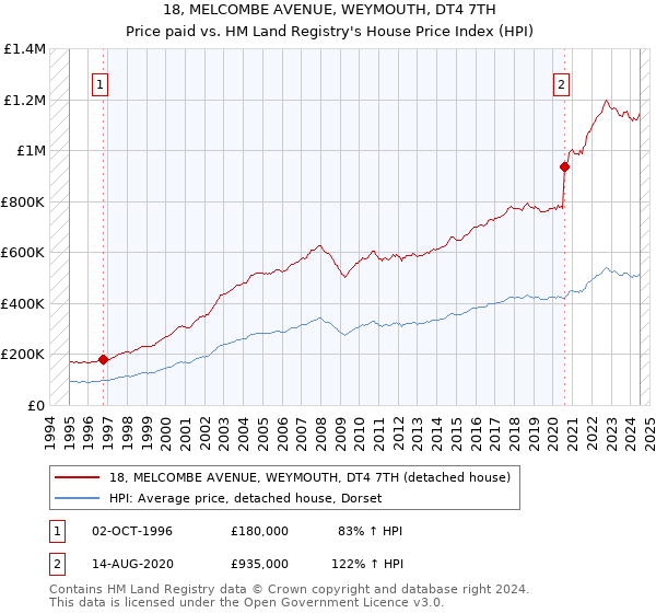 18, MELCOMBE AVENUE, WEYMOUTH, DT4 7TH: Price paid vs HM Land Registry's House Price Index