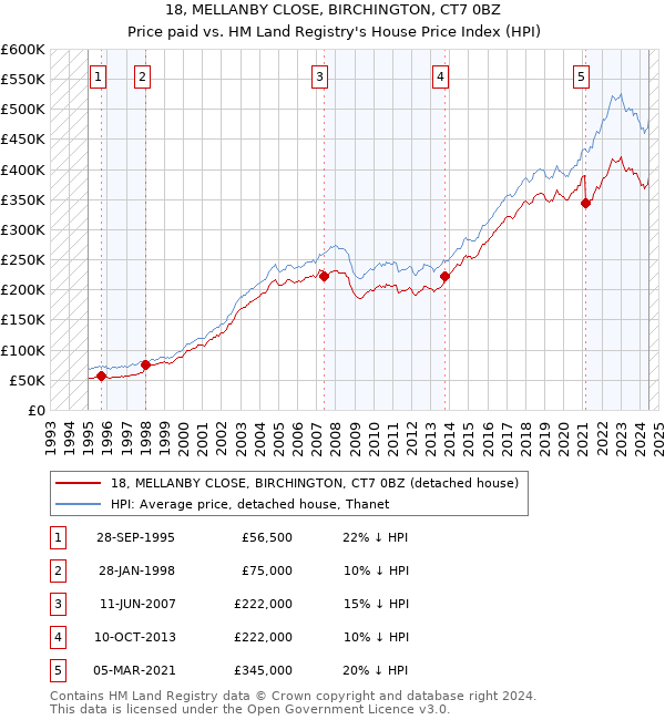 18, MELLANBY CLOSE, BIRCHINGTON, CT7 0BZ: Price paid vs HM Land Registry's House Price Index