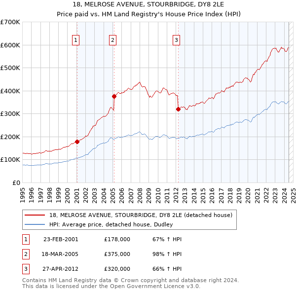 18, MELROSE AVENUE, STOURBRIDGE, DY8 2LE: Price paid vs HM Land Registry's House Price Index