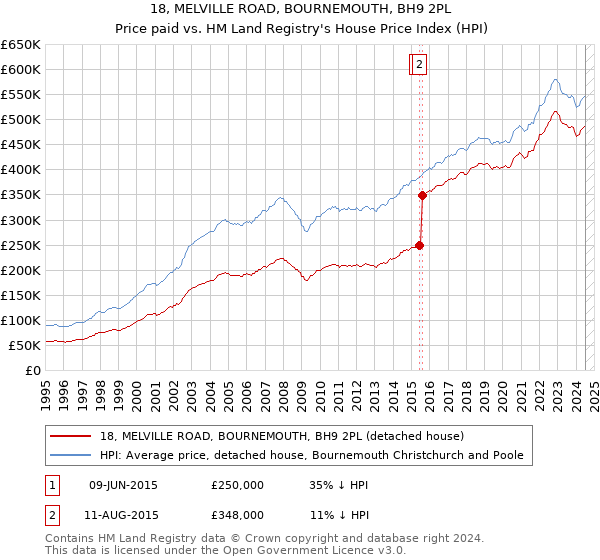 18, MELVILLE ROAD, BOURNEMOUTH, BH9 2PL: Price paid vs HM Land Registry's House Price Index