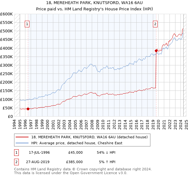 18, MEREHEATH PARK, KNUTSFORD, WA16 6AU: Price paid vs HM Land Registry's House Price Index