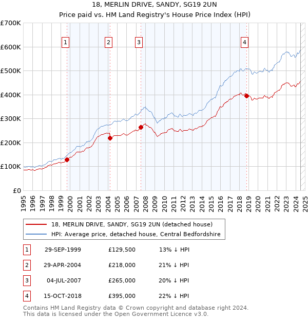 18, MERLIN DRIVE, SANDY, SG19 2UN: Price paid vs HM Land Registry's House Price Index