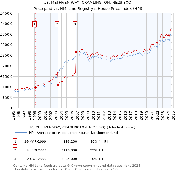 18, METHVEN WAY, CRAMLINGTON, NE23 3XQ: Price paid vs HM Land Registry's House Price Index