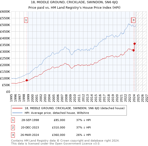 18, MIDDLE GROUND, CRICKLADE, SWINDON, SN6 6JQ: Price paid vs HM Land Registry's House Price Index