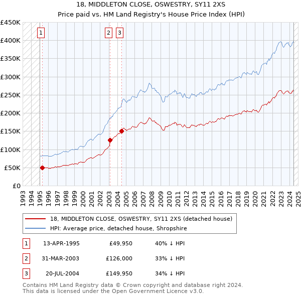 18, MIDDLETON CLOSE, OSWESTRY, SY11 2XS: Price paid vs HM Land Registry's House Price Index