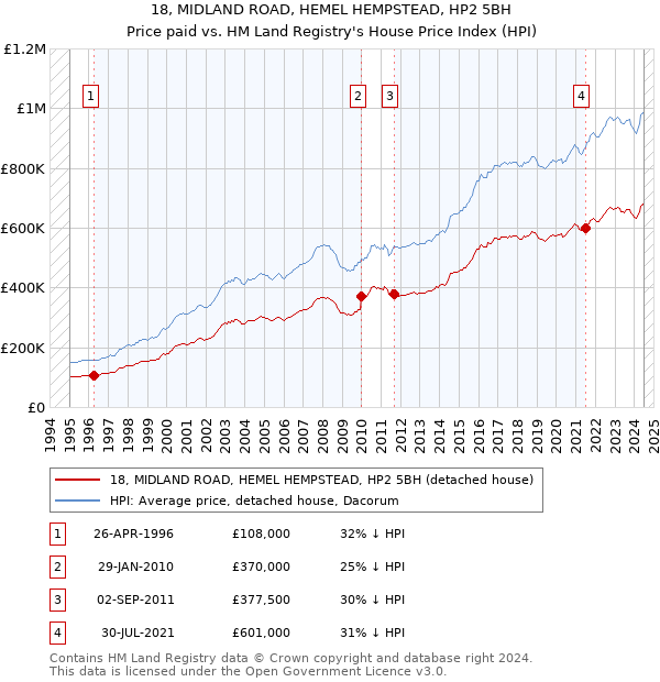 18, MIDLAND ROAD, HEMEL HEMPSTEAD, HP2 5BH: Price paid vs HM Land Registry's House Price Index