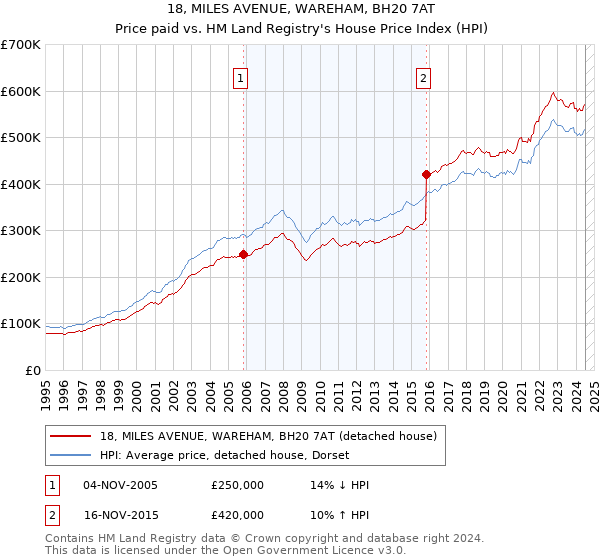 18, MILES AVENUE, WAREHAM, BH20 7AT: Price paid vs HM Land Registry's House Price Index