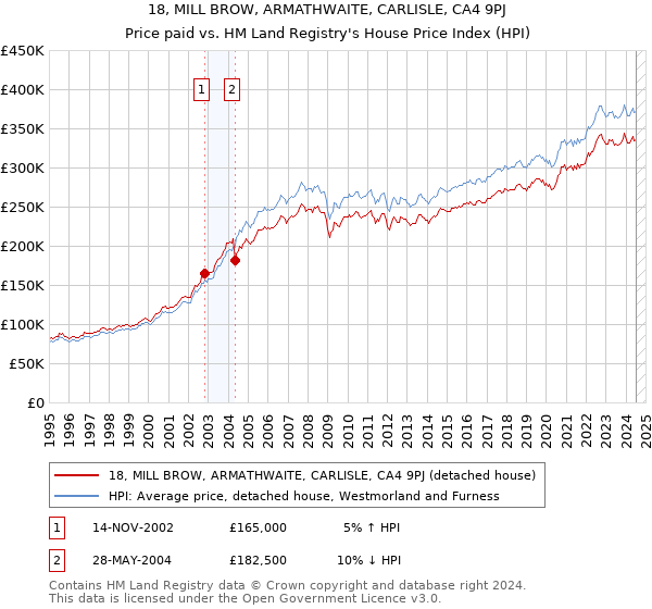 18, MILL BROW, ARMATHWAITE, CARLISLE, CA4 9PJ: Price paid vs HM Land Registry's House Price Index