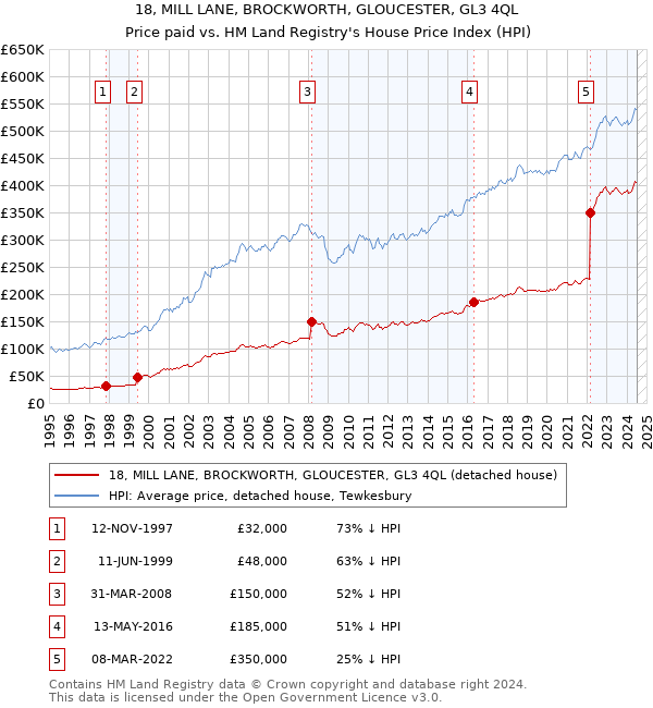 18, MILL LANE, BROCKWORTH, GLOUCESTER, GL3 4QL: Price paid vs HM Land Registry's House Price Index