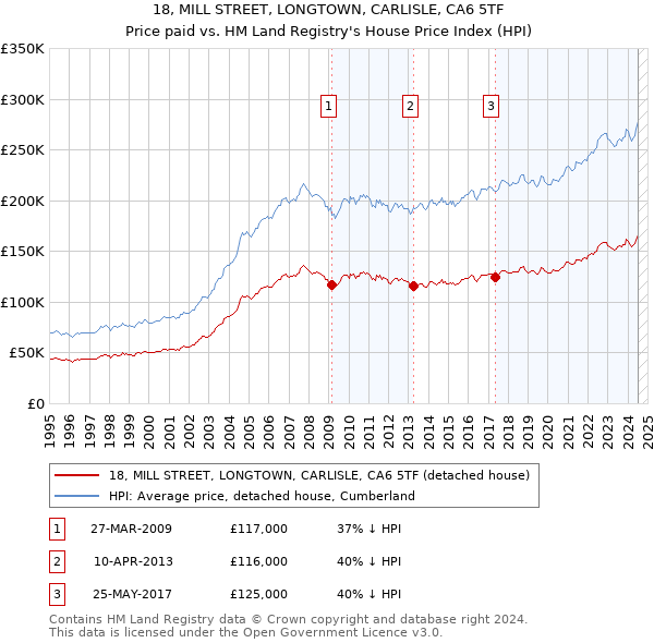 18, MILL STREET, LONGTOWN, CARLISLE, CA6 5TF: Price paid vs HM Land Registry's House Price Index