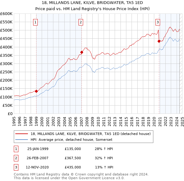 18, MILLANDS LANE, KILVE, BRIDGWATER, TA5 1ED: Price paid vs HM Land Registry's House Price Index