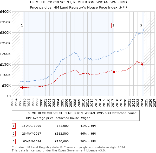 18, MILLBECK CRESCENT, PEMBERTON, WIGAN, WN5 8DD: Price paid vs HM Land Registry's House Price Index