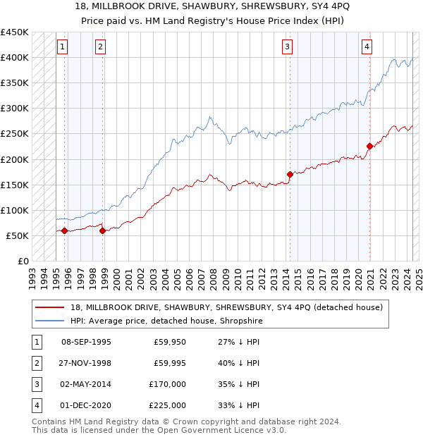 18, MILLBROOK DRIVE, SHAWBURY, SHREWSBURY, SY4 4PQ: Price paid vs HM Land Registry's House Price Index