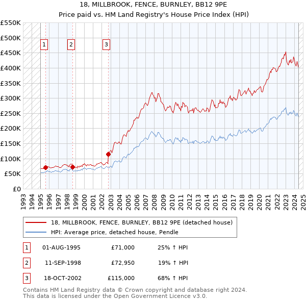 18, MILLBROOK, FENCE, BURNLEY, BB12 9PE: Price paid vs HM Land Registry's House Price Index